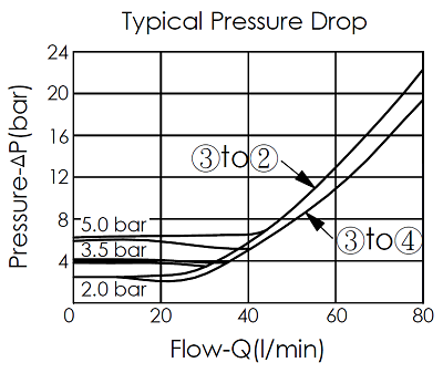 方向制御弁の性能曲線- DQ31A40 direct-acting, normally closed, spool type, 3/2 directional valve, showing typical pressure drop and flow characteristics