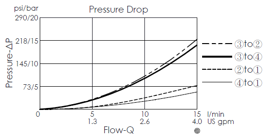 方向制御弁の性能曲線- DR10W4A10 direct-acting, 4/2 directional valve with manual rotary, showing pressure differential and flow characteristics