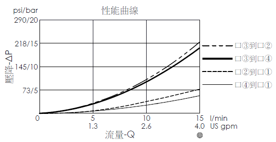 壓降流量性能曲線圖- DR10W4A10直動型, 4口2位方向閥附手動旋轉操作把手