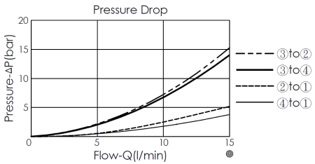 pressure differential and flow curve of DR10W4A10 direct-acting, 4/2 directional valve with manual rotary