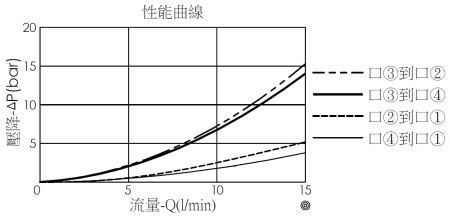 壓降流量性能曲線圖- DR10W4A10直動型, 4口2位方向閥附手動旋轉操作把手