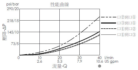 DR-10W-3A-11-Z 壓降流量性能曲線圖，說明流量和壓力間的關係