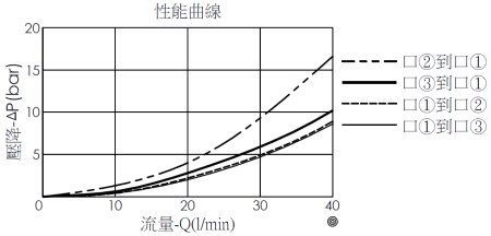 壓降流量性能曲線圖- DR10W3A11手動旋轉, 3口2位方向閥