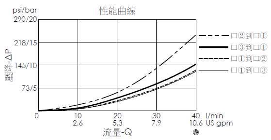 DR-10W-3A-13-Z 壓降流量性能曲線圖，說明流量和壓力間的關係
