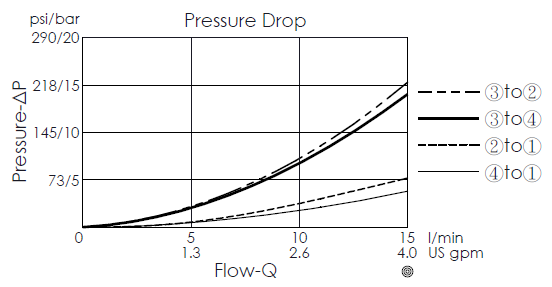 方向制御弁の性能曲線- DR10W4B22 direct-acting, 4/3 directional valve with manual rotary, showing pressure differential and flow characteristics