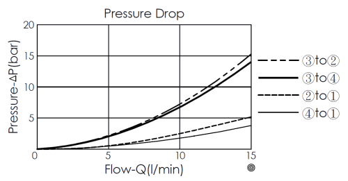 pressure differential and flow curve for DR10W4B22 direct-acting, 4/3 directional valve with manual rotary