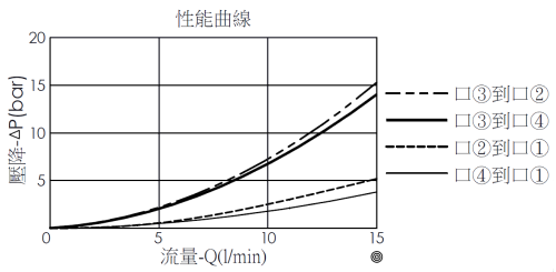 壓降流量性能曲線圖- DR10W4B22直動型, 4口3位方向閥附手動旋轉操作把手