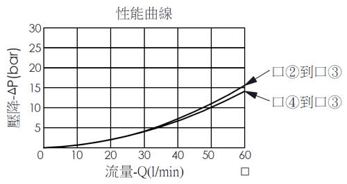 壓降流量性能曲線- DS31A4S 滑軸結構、高壓側梭動閥