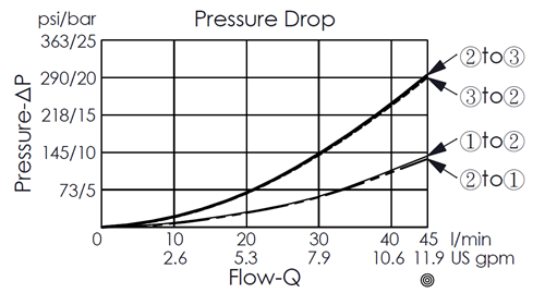 pressure drop and flow performance curve for DT11A3A14 direct-acting, balanced spool, 3/2 directional valve with manual override knob