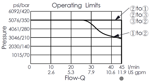 operating limit performance curve for DT11A3A14 direct-acting, balanced spool, 3/2 directional valve with manual override knob