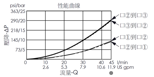 壓降流量性能曲線圖- DT11A3A14 直動型平衡滑軸, 3口2位方向閥附手動調整旋鈕