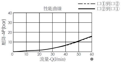壓降流量性能曲線圖- DT13A2A52-0400 直動型, 常開, 2口2位方向閥附手動調整旋鈕