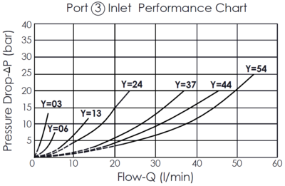 Pressure drop versus flow rate performance curve for the Port 3 inlet of the FD10W40 flow divider/combiner valve, illustrating how the pressure drop increases with the flow rate