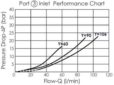 Pressure drop versus flow rate performance curve for the Port 3 inlet of the FD12W45 flow divider/combiner valve, illustrating how the pressure drop increases with the flow rate