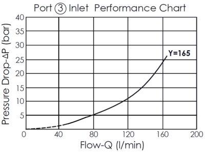 Pressure drop versus flow rate performance curve for the Port 3 inlet of the FD16W40165-6733 flow divider/combiner valve, illustrating how the pressure drop increases with the flow rate.