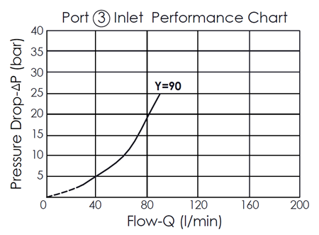 Pressure drop versus flow rate performance curve for the Port 3 inlet of the FD16W4090-3367 flow divider/combiner valve, illustrating how the pressure drop increases with the flow rate
