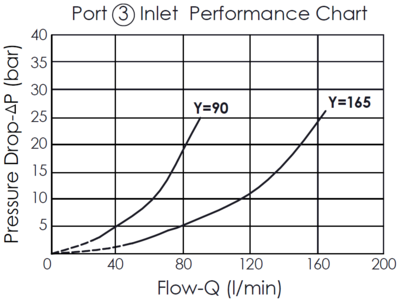 Pressure drop versus flow rate performance curve for the Port 3 inlet of the FD16W40 flow divider/combiner valve, illustrating how the pressure drop increases with the flow rate