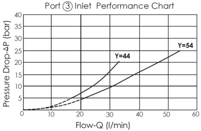 Pressure drop versus flow rate performance curve for the Port 3 inlet of the FD10W41 flow divider valve, illustrating how the pressure drop increases with the flow rate.