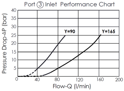 Pressure drop versus flow rate performance curve for the Port 3 inlet of the FD16W41--2080 flow divider valve, illustrating how the pressure drop increases with the flow rate.