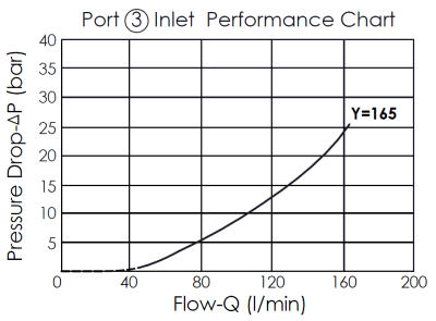 Pressure drop versus flow rate performance curve for the Port 3 inlet of the FD16W41165-5545 flow divider valve, illustrating how the pressure drop increases with the flow rate.
