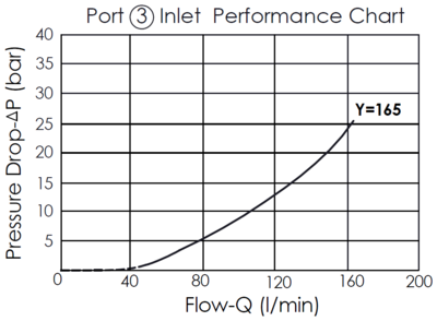 Pressure drop versus flow rate performance curve for the Port 3 inlet of the FD16W41165-6733 flow divider valve, illustrating how the pressure drop increases with the flow rate.