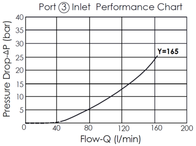 Pressure drop versus flow rate performance curve for the Port 3 inlet of the FD16W41165-7525 flow divider valve, illustrating how the pressure drop increases with the flow rate.