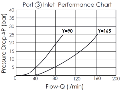 Pressure drop versus flow rate performance curve for the Port 3 inlet of the FD16W41 flow divider valve, illustrating how the pressure drop increases with the flow rate.