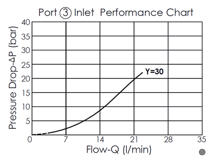 Pressure drop versus flow rate performance curve for the Port 3 inlet of the FD31A4130-3367 flow divider valve, illustrating how the pressure drop increases with the flow rate.