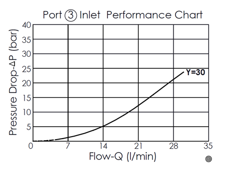 Pressure drop versus flow rate performance curve for the Port 3 inlet of the FD31A4130 flow divider valve, illustrating how the pressure drop increases with the flow rate