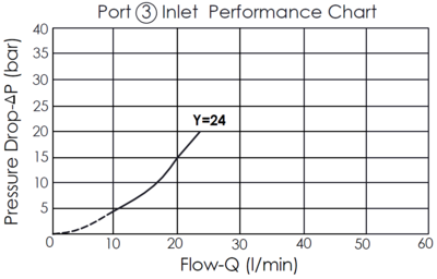 Pressure drop versus flow rate performance curve for the Port 3 inlet of the FD10W4224-6733 flow divider/combiner valve with anti-stall feature, illustrating how the pressure drop increases with the flow rate