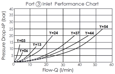Pressure drop versus flow rate performance curve for the Port 3 inlet of the FD10W42 flow divider/combiner valve with anti-stall feature, illustrating how the pressure drop increases with the flow rate