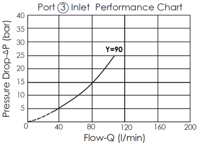 Pressure drop versus flow rate performance curve for the Port 3 inlet of the FD16W4290-6733 flow divider/combiner valve with anti-stall feature, illustrating how the pressure drop increases with the flow rate