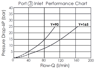 Pressure drop versus flow rate performance curve for the Port 3 inlet of the FD16W42 flow divider/combiner valve with anti-stall feature, illustrating how the pressure drop increases with the flow rate