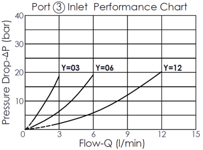 Pressure drop versus flow rate performance curve for the Port 3 inlet of the FD31A42 flow divider/combiner valve with anti-stall feature, illustrating how the pressure drop increases with the flow rate