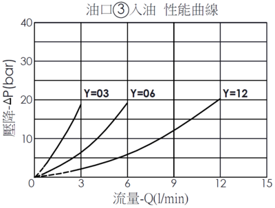 FD31A42 防閉鎖分流/集流閥- 油口3入油的壓降流量性能曲線, 說明壓降如何隨流量增加而增加