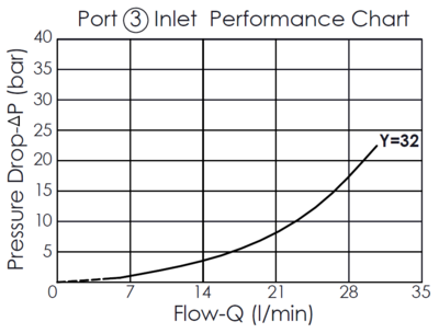 Pressure drop versus flow rate performance curve for the Port 3 inlet of the FD31A4232 flow divider/combiner valve with anti-stall feature, illustrating how the pressure drop increases with the flow rate