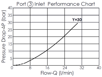 Pressure drop versus flow rate performance curve for the Port 3 inlet of the FD32A4230 flow divider/combiner valve with anti-stall feature, illustrating how the pressure drop increases with the flow rate