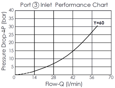 Pressure drop versus flow rate performance curve for the Port 3 inlet of the FD32A4260 flow divider/combiner valve with anti-stall feature, illustrating how the pressure drop increases with the flow rate