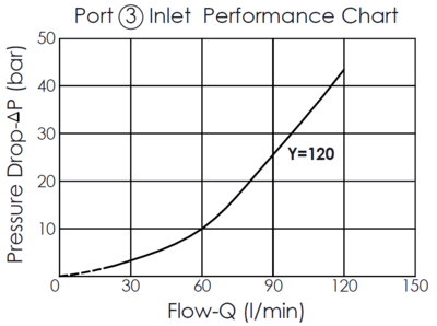 Pressure drop versus flow rate performance curve for the Port 3 inlet of the FD33A42120-3367 flow divider/combiner valve with anti-stall feature, illustrating how the pressure drop increases with the flow rate
