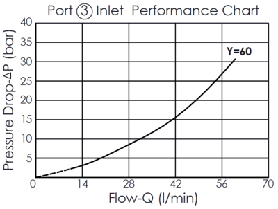 Pressure drop versus flow rate performance curve for the Port 3 inlet of the FD33A4260 flow divider/combiner valve with anti-stall feature, illustrating how the pressure drop increases with the flow rate