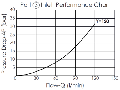 Pressure drop versus flow rate performance curve for the Port 3 inlet of the FD33A42120 flow divider/combiner valve with anti-stall feature, illustrating how the pressure drop increases with the flow rate
