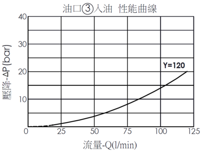 FD34A42120 防閉鎖分流/集流閥- 油口3入油的壓降流量性能曲線, 說明壓降如何隨流量增加而增加