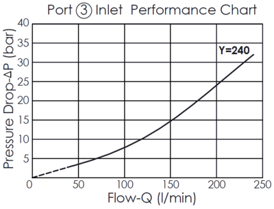 Pressure drop versus flow rate performance curve for the Port 3 inlet of the FD34A42240 flow divider/combiner valve with anti-stall feature, illustrating how the pressure drop increases with the flow rate
