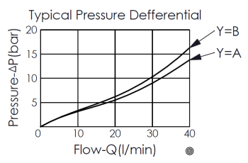 typical pressure differential curve for FL10W21, showing pressure drop and flow characteristics
