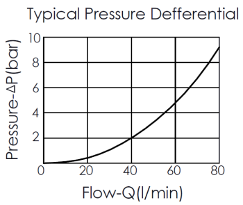 typical pressure differential curve for FL13A20 filter valve, showing pressure and flow characteristics