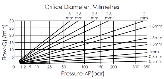 orifice diameter and pressure drop and flow curve for FL08W21 filter valve