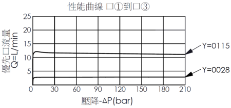 優先流量口vs.壓力性能曲線- FR10W3F旁通限流, 壓力補償優先流量控制閥, 說明進油口流量與優先口流量間的變化關係