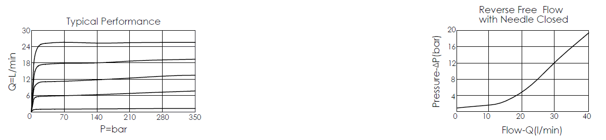 typical performance for FR13A20 direct-acting, fully adjustable, pressure compensated flow control valve with reverse check and sharp-edge orifice, showing flow and pressure characteristics; FR13A20 fully adjustable, pressure compensated flow control valve's reverse free flow with needle closed pressure differential and flow chart