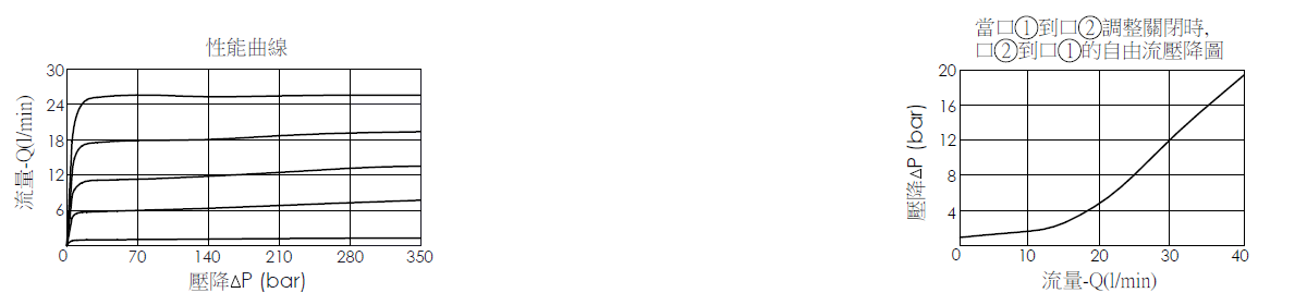 壓降流量性能曲線圖- FR13A20 直動型, 全調型, 壓力補償流量控制閥附逆止回和銳緣設計；當口1到口2調整關閉時, FR13A20全調型, 壓力補償流量控制閥的口2到口1自由流壓降圖 