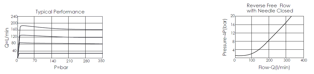 typical performance for FR18A20 direct-acting, fully adjustable, pressure compensated flow control valve with reverse check and sharp-edge orifice, showing flow and pressure characteristics; FR18A20 fully adjustable, pressure compensated flow control valve's reverse free flow with needle closed pressure differential and flow chart